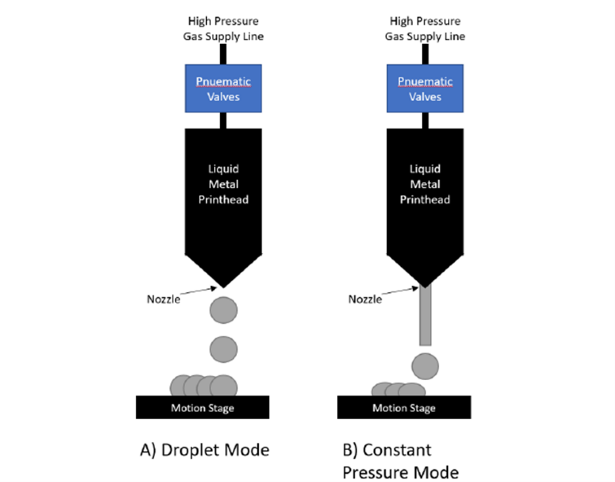 MultiMode Liquid Metal Printer Innovation and Partnerships Office